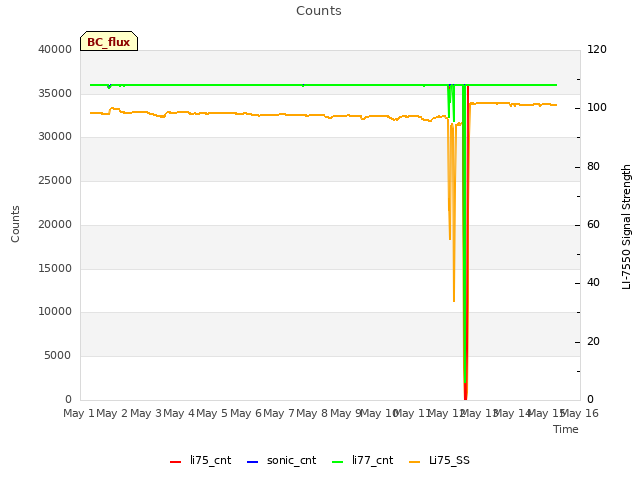 plot of Counts