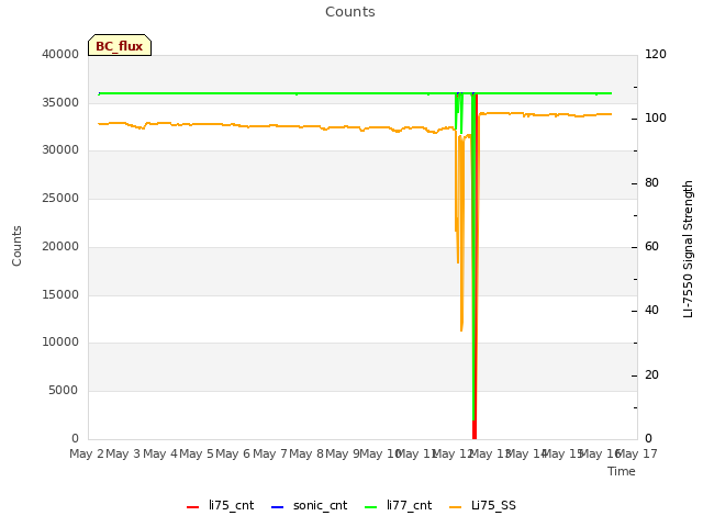 plot of Counts