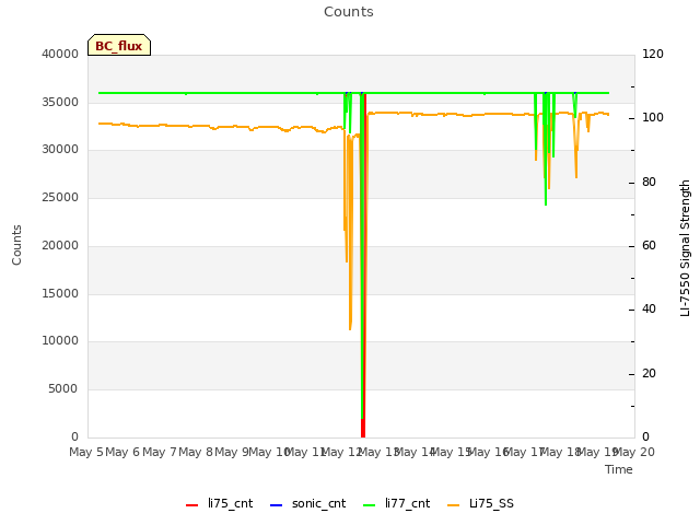 plot of Counts