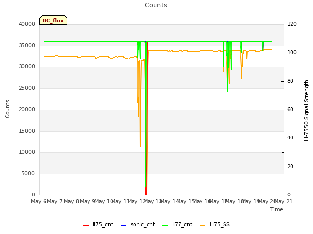 plot of Counts