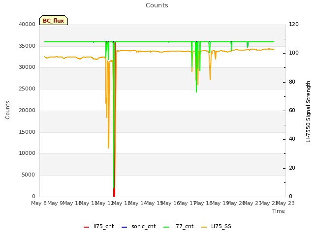 plot of Counts