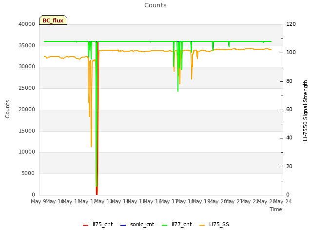 plot of Counts