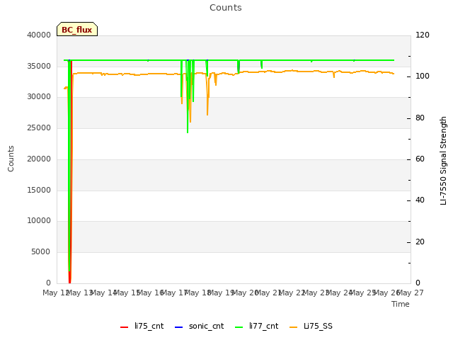 plot of Counts