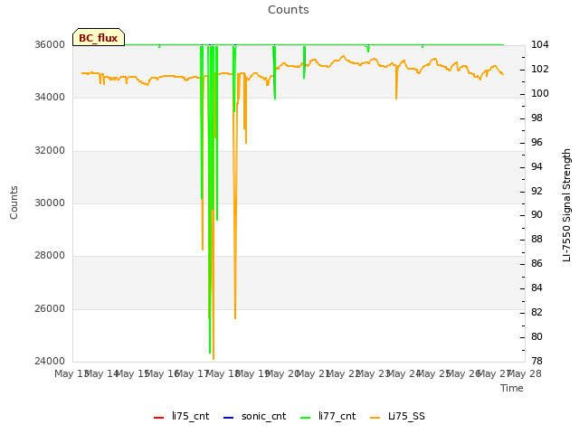 plot of Counts