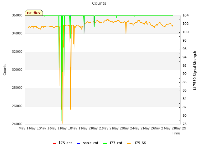 plot of Counts