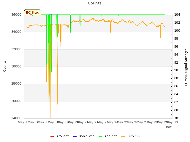 plot of Counts