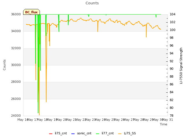 plot of Counts