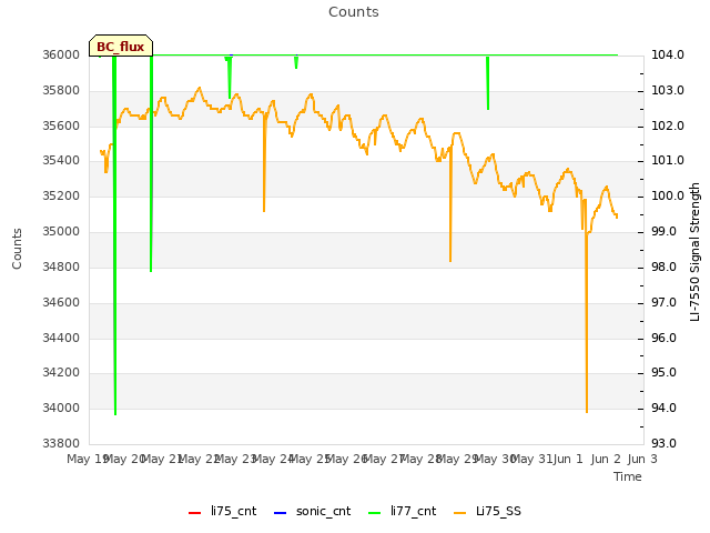 plot of Counts