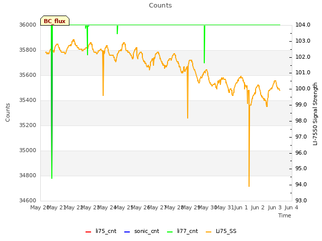 plot of Counts