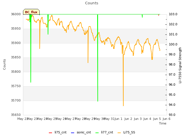 plot of Counts