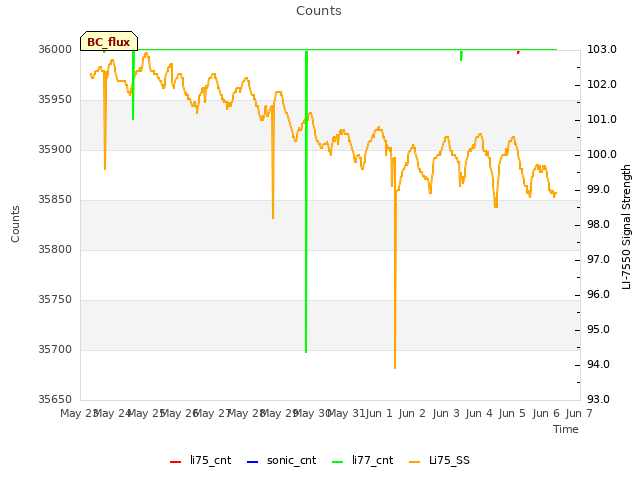 plot of Counts