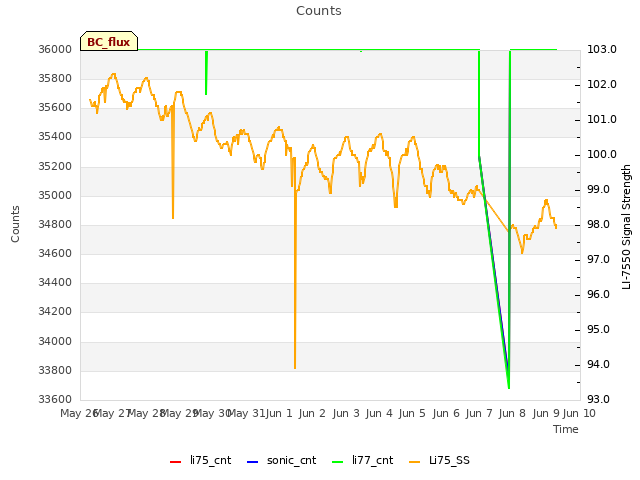 plot of Counts