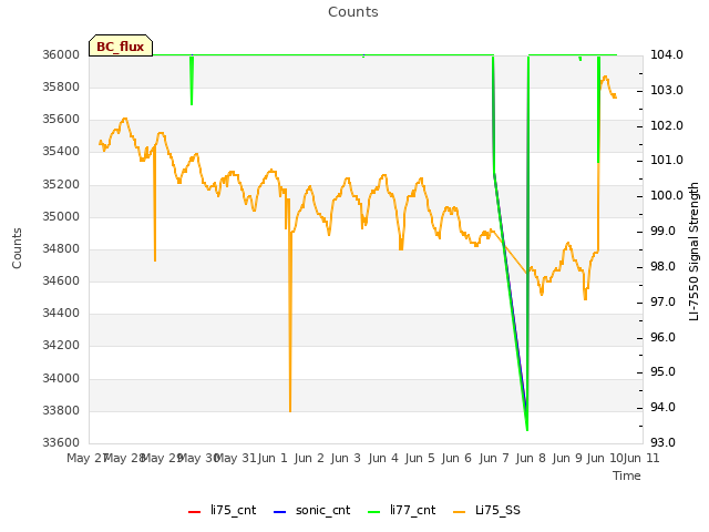 plot of Counts