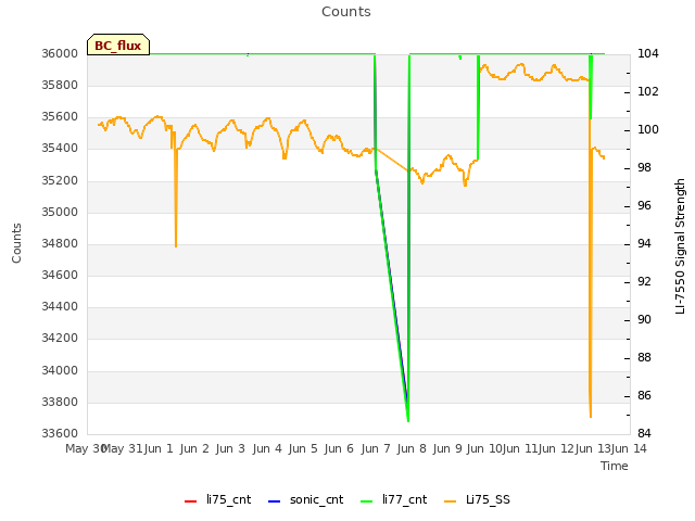 plot of Counts