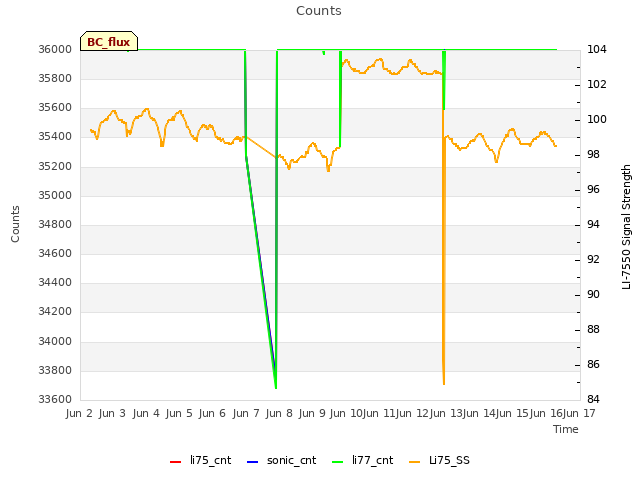 plot of Counts