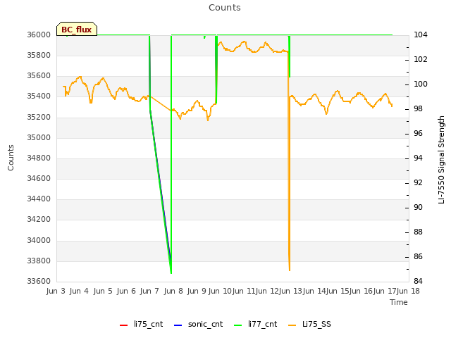 plot of Counts