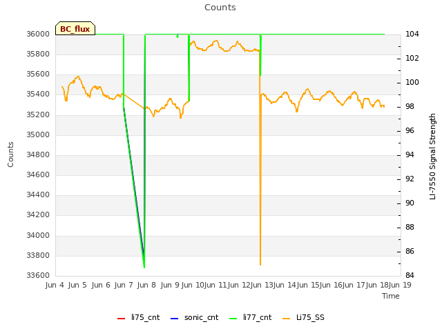 plot of Counts