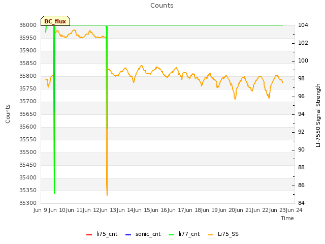 plot of Counts