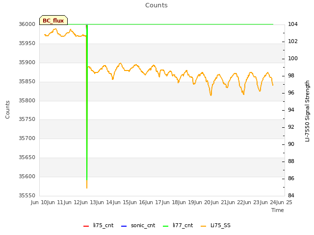 plot of Counts