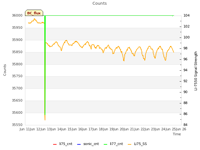 plot of Counts