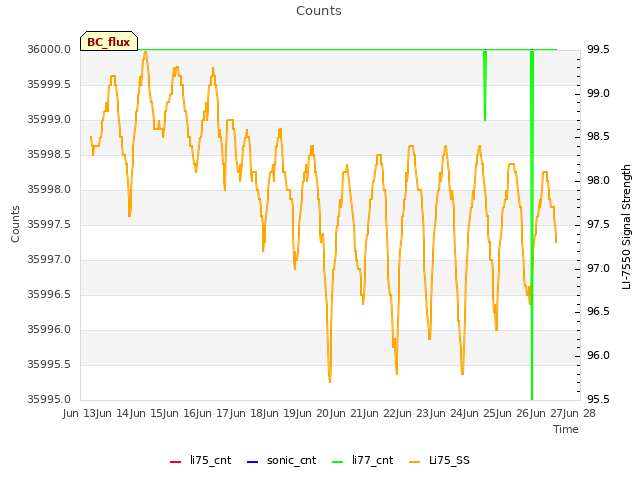 plot of Counts