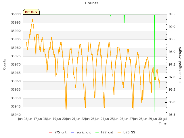 plot of Counts