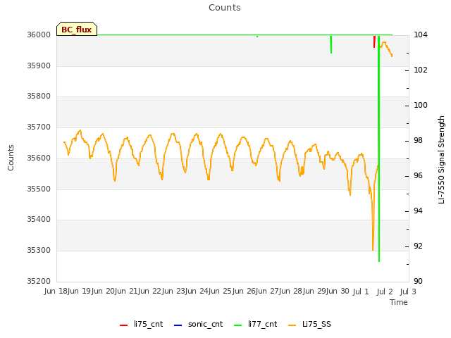 plot of Counts