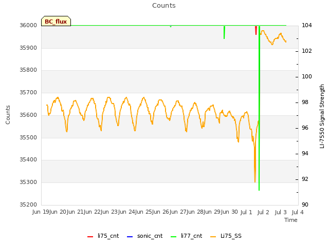 plot of Counts