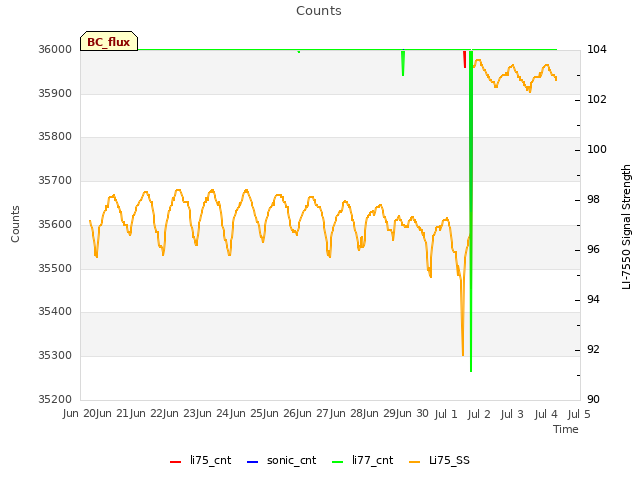 plot of Counts