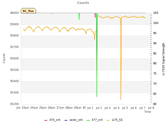 plot of Counts