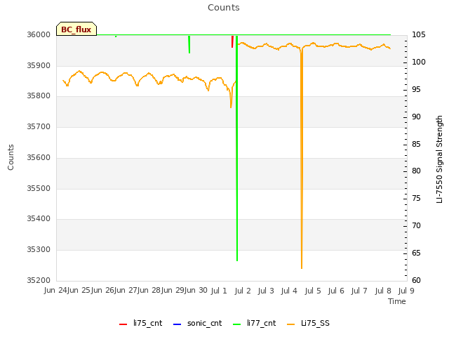 plot of Counts