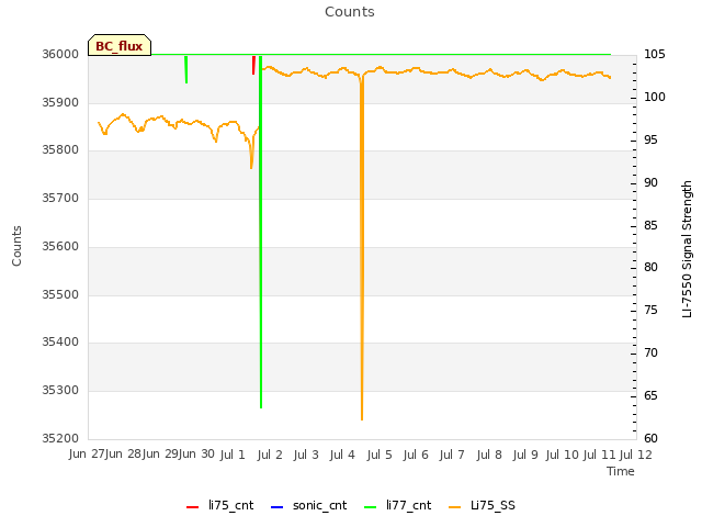 plot of Counts