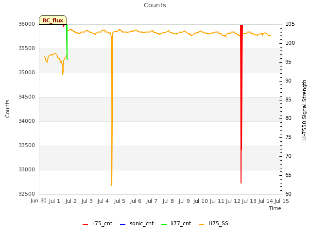 plot of Counts