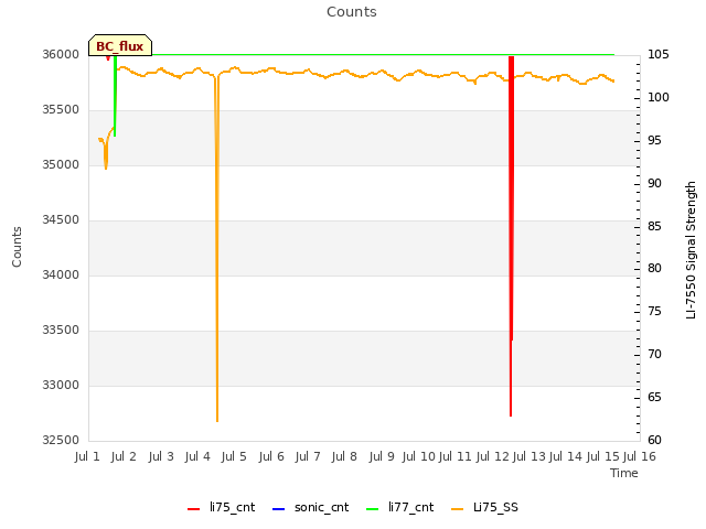 plot of Counts