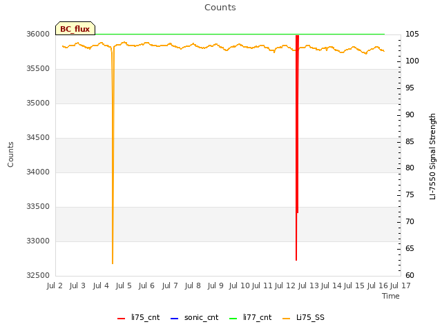 plot of Counts