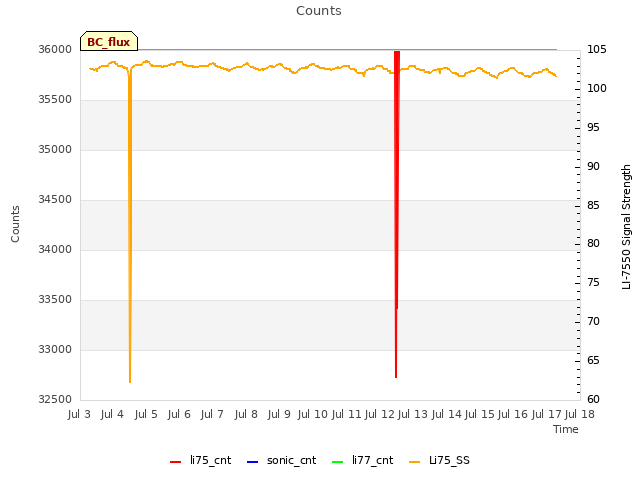 plot of Counts