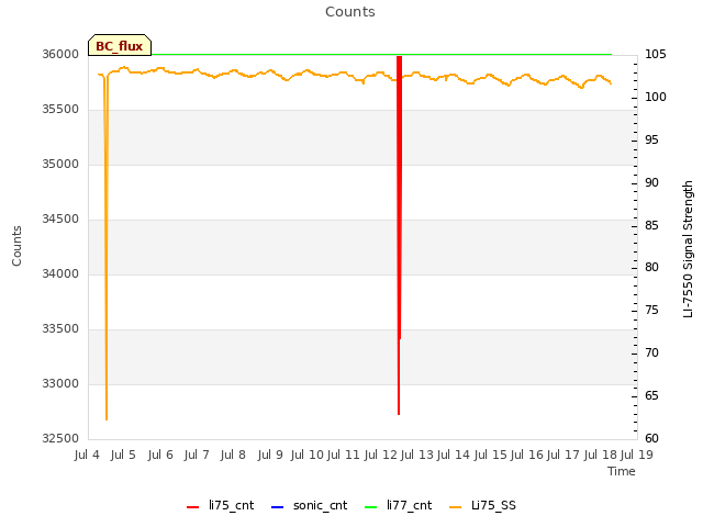 plot of Counts