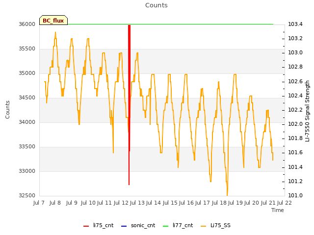 plot of Counts