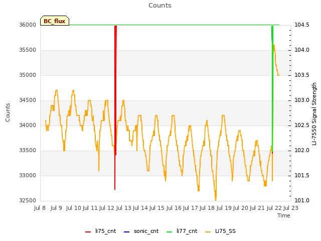 plot of Counts