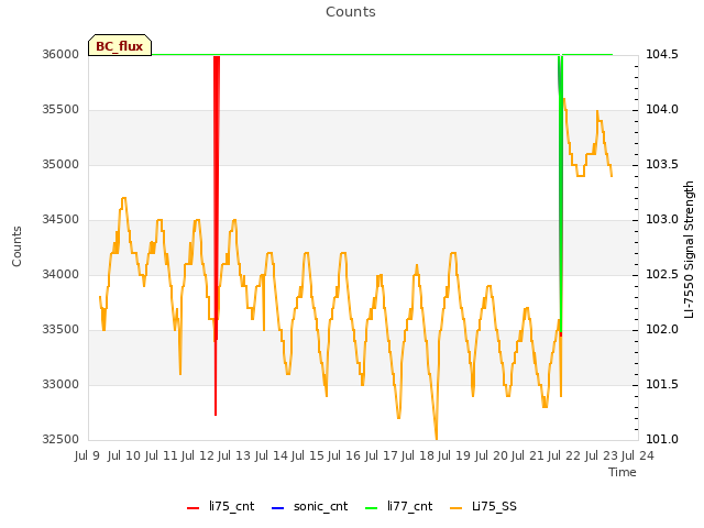 plot of Counts