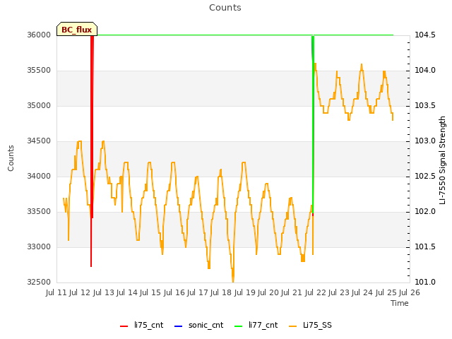 plot of Counts