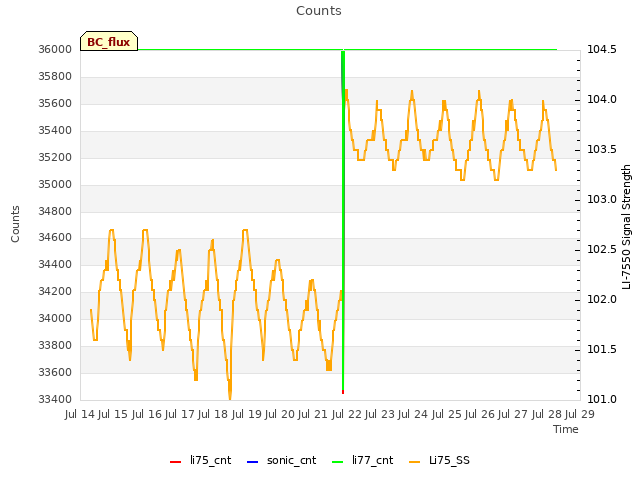 plot of Counts