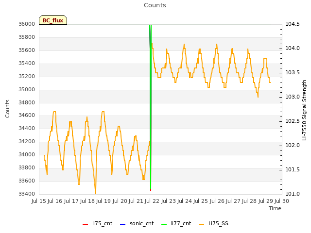 plot of Counts