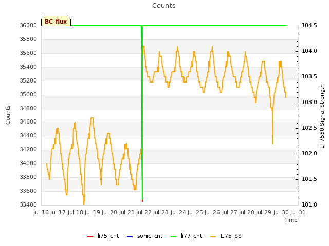 plot of Counts