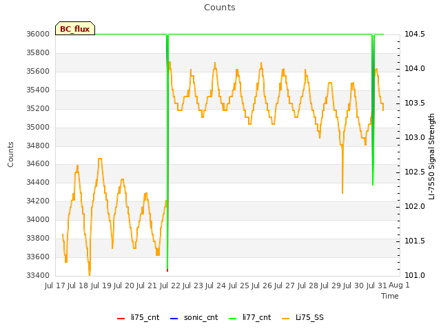 plot of Counts