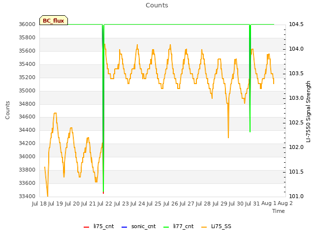 plot of Counts