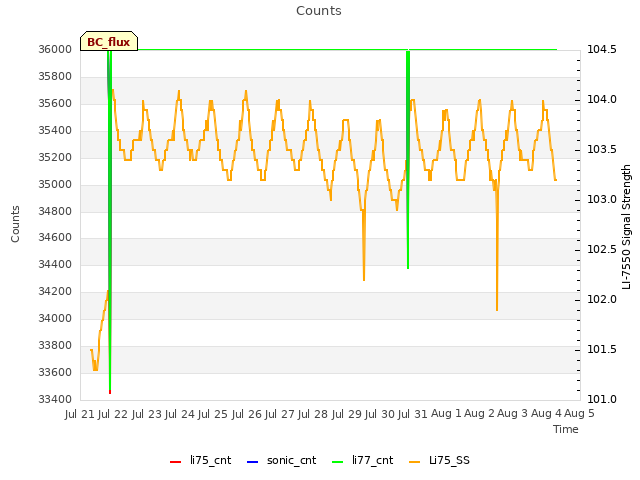 plot of Counts