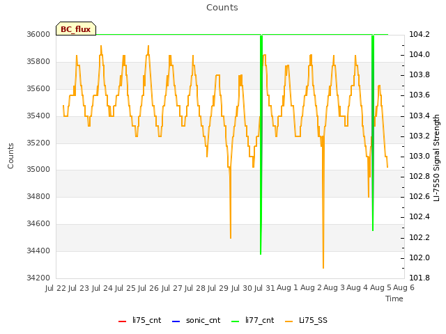 plot of Counts