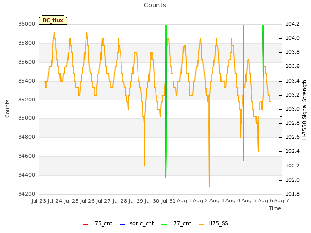 plot of Counts