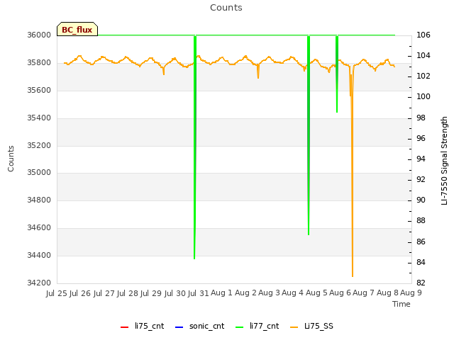 plot of Counts